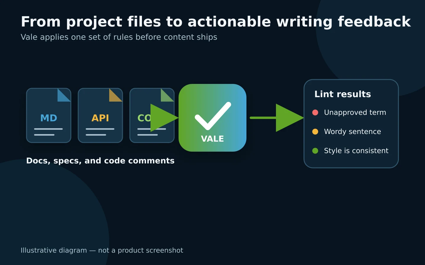 Diagram showing project files moving through Vale rules into writing feedback