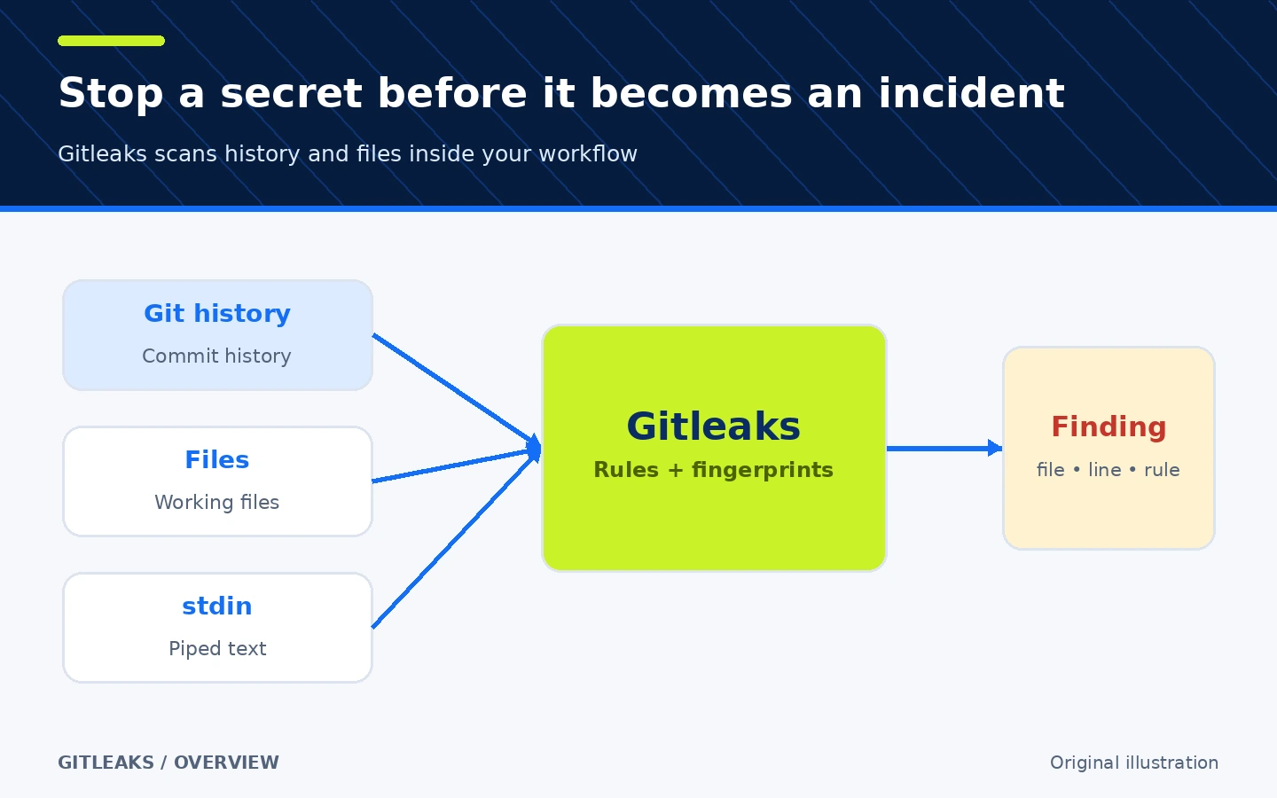 Diagram showing Gitleaks scanning Git history, files, or standard input and returning reviewable findings