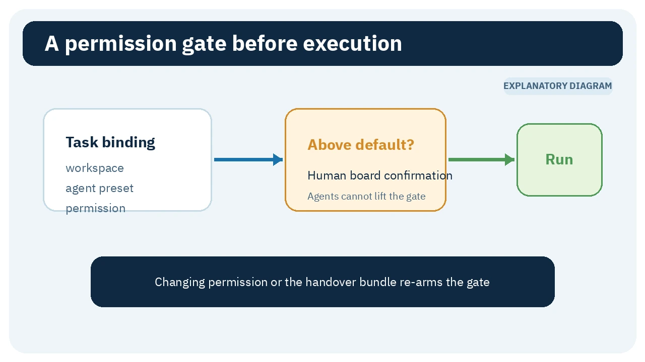 Task binding passing through a human permission gate before execution