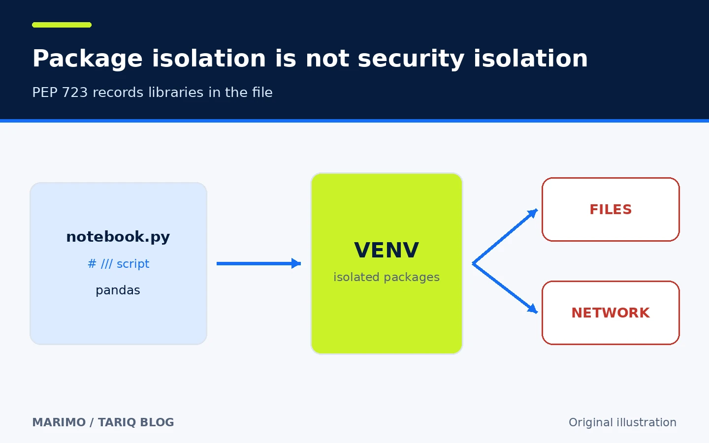PEP 723 dependencies create an isolated package environment while files and network remain outside the boundary