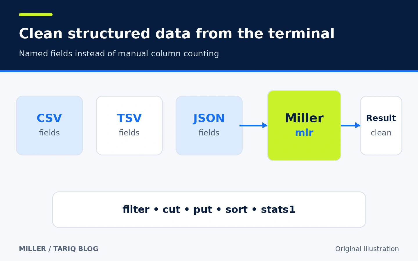 Miller reads named fields from CSV, TSV, and JSON and produces structured terminal output