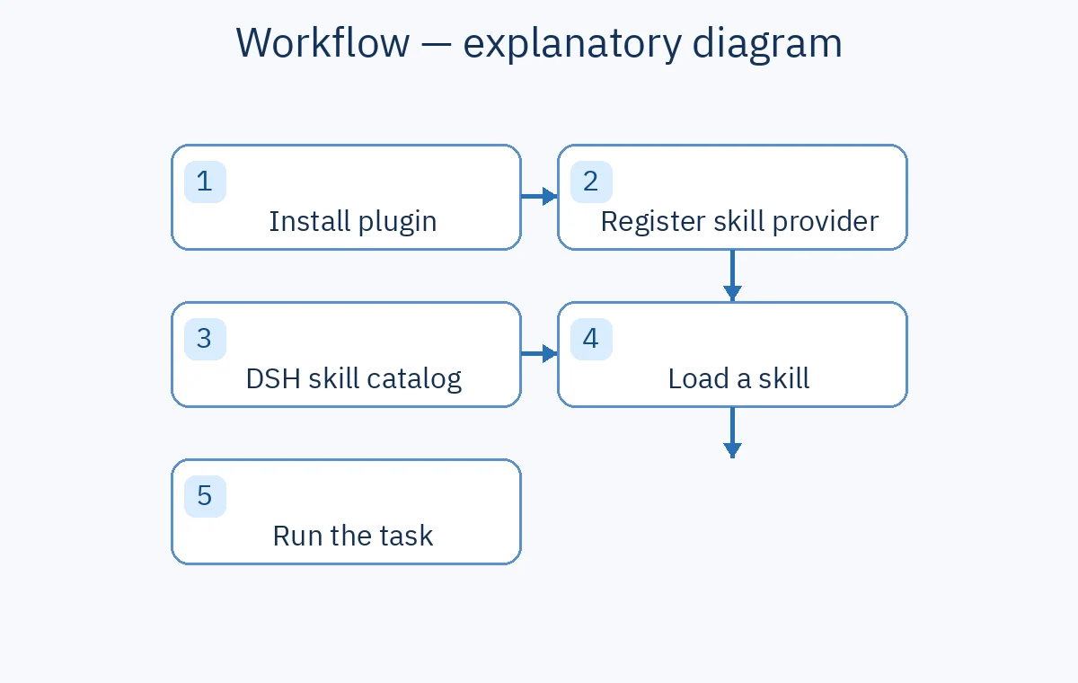 Explanatory diagram of the superpowers-dsh registration workflow