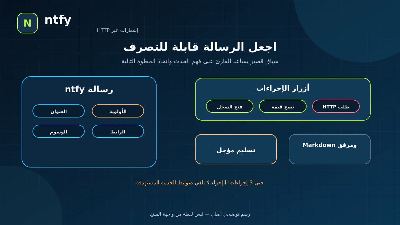 مكونات رسالة ntfy من العنوان والأولوية والوسوم إلى الرابط والإجراء والجدولة