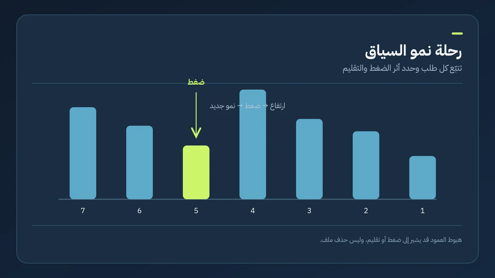 رسم توضيحي لتغير السياق وأحداث الضغط