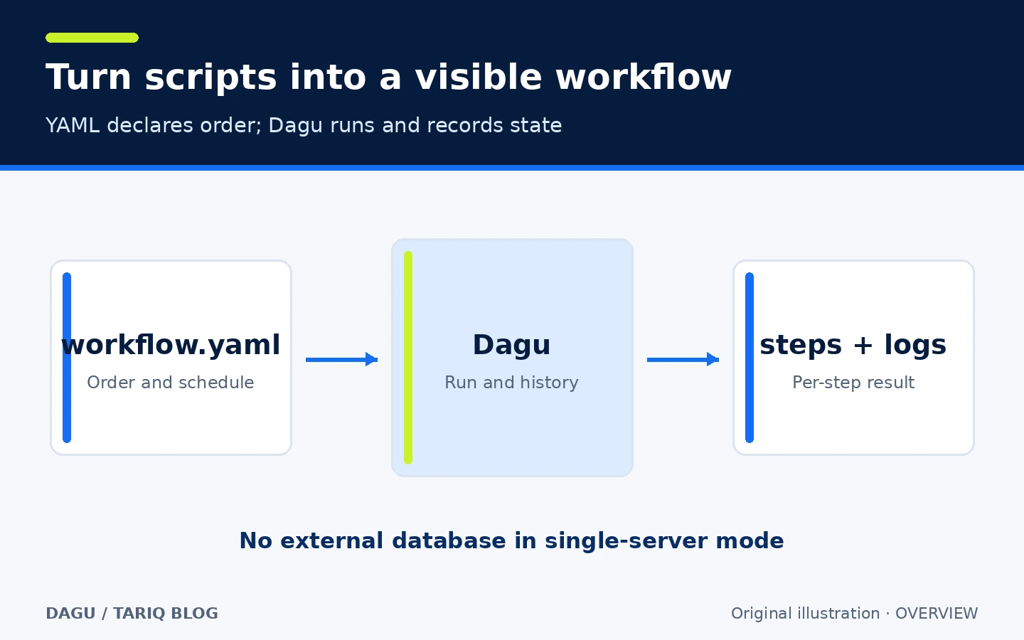 Diagram showing a YAML file passing through Dagu into dependent steps and run history