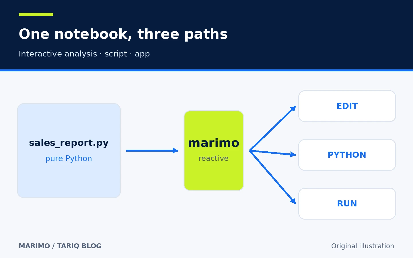 One Python file becomes an interactive notebook, script and web app through marimo