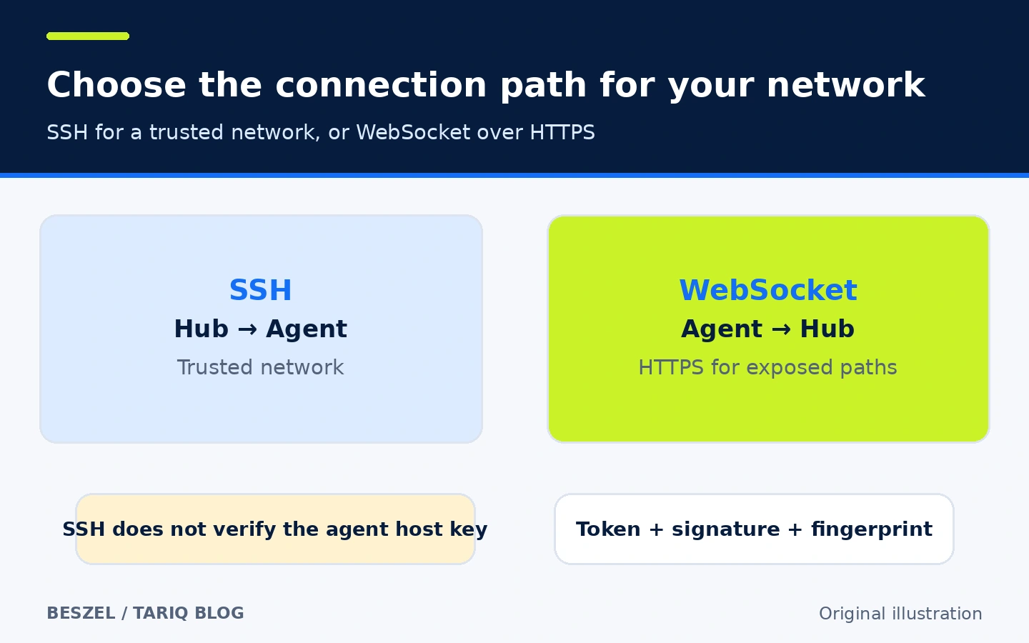 Comparison of Beszel SSH and WebSocket connection directions with trusted-network and HTTPS guidance