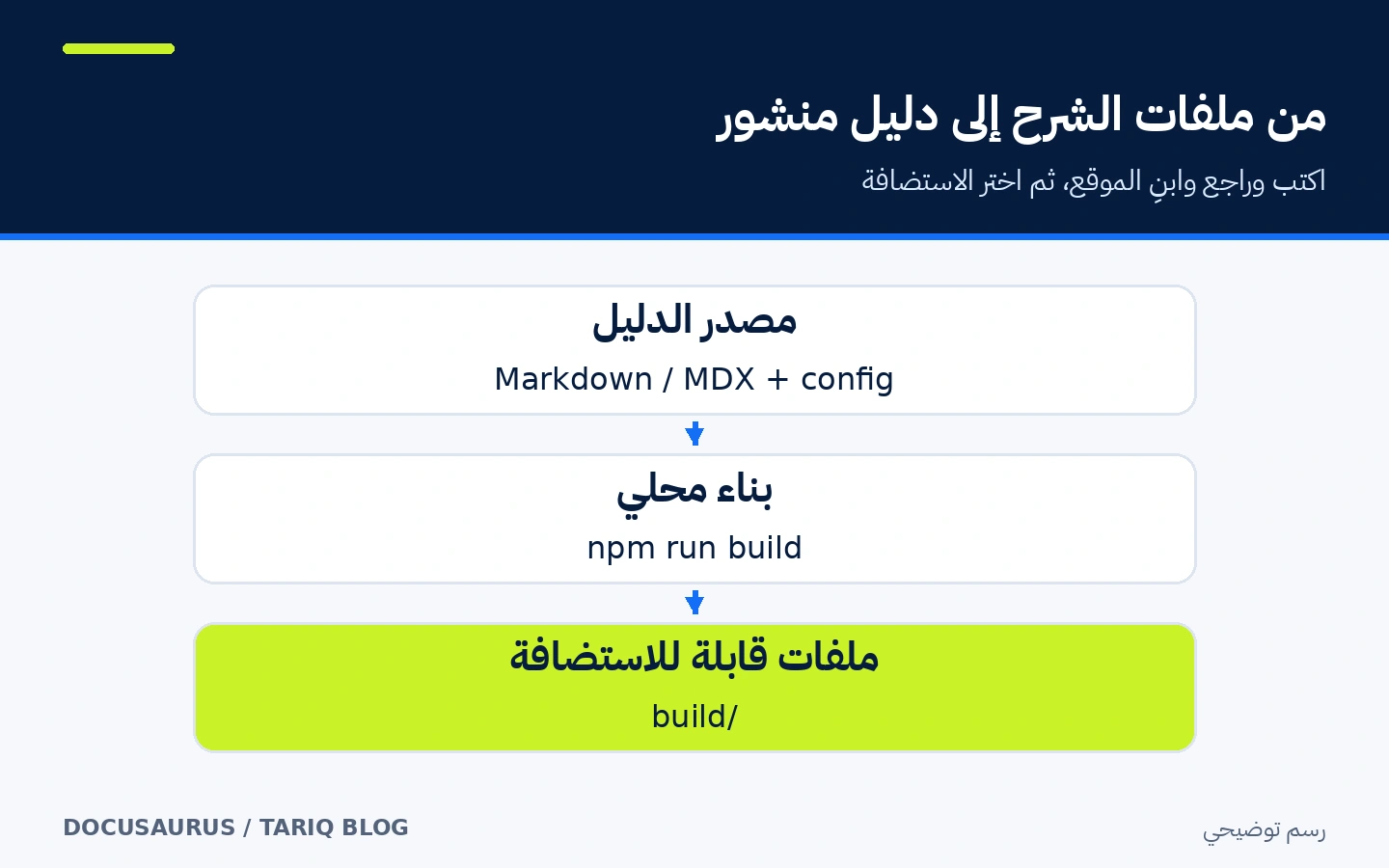 مسار تحويل ملفات Markdown وMDX وإعدادات الموقع إلى بناء محلي ثم ملفات ثابتة قابلة للاستضافة