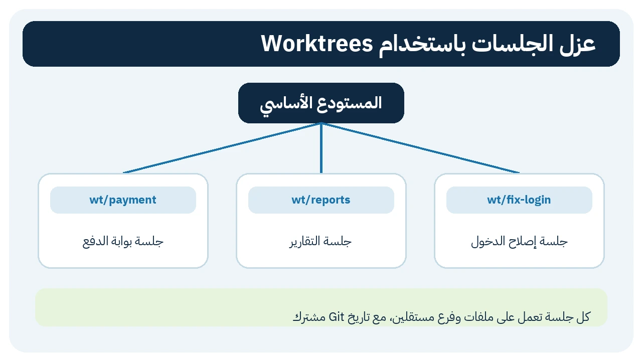 شجرة توضح عزل ثلاث جلسات في Git worktrees مستقلة