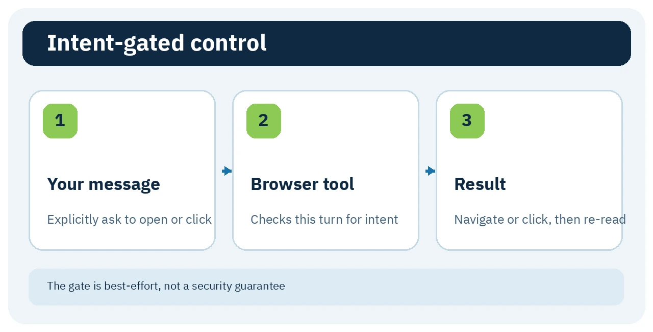 Explicit user request, current-turn gate, then browser action