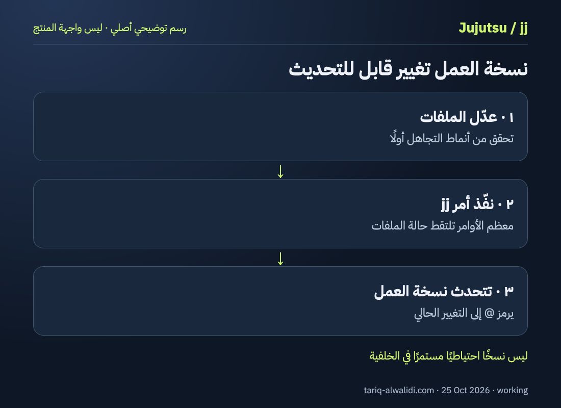 رسم توضيحي أصلي: تعديل الملفات ثم التقاط الحالة عند أمر jj ثم تحديث تغيير نسخة العمل