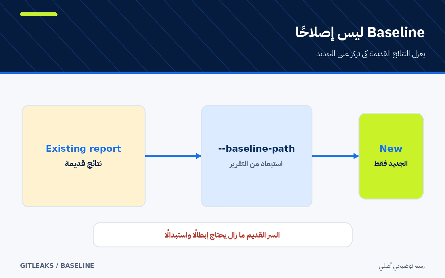 مخطط يوضح أن baseline يخفي النتائج القديمة من التقرير الجديد ولا يصلح السر المسرب