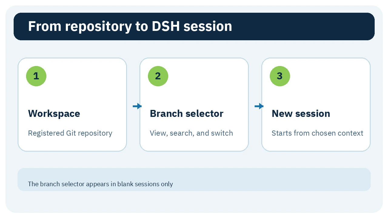 Flow from a Git workspace to branch selection and a new DSH session