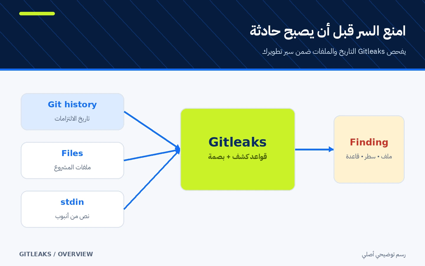 مخطط يوضح فحص Gitleaks لمستودع Git والملفات والإدخال القياسي ثم إرجاع نتائج قابلة للمراجعة