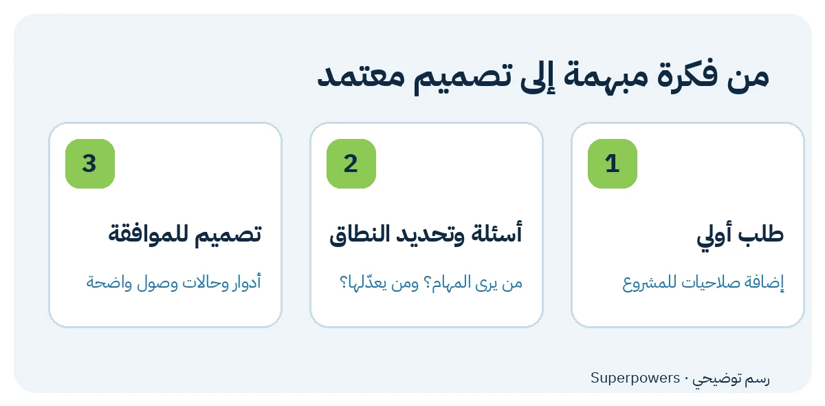 طلب أولي وأسئلة نطاق وتصميم معتمد