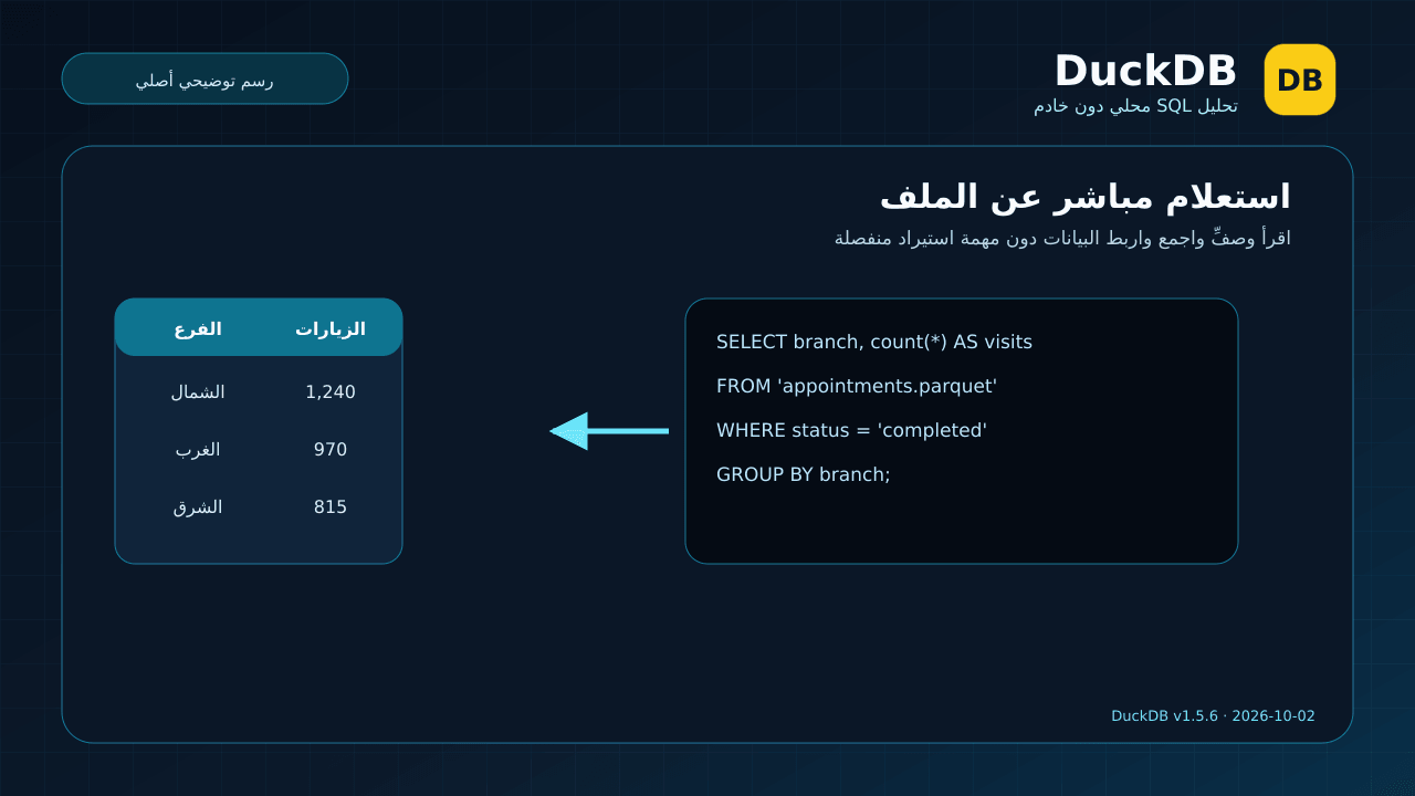 استعلام SQL مباشر على ملف Parquet مع نتيجة مجمعة