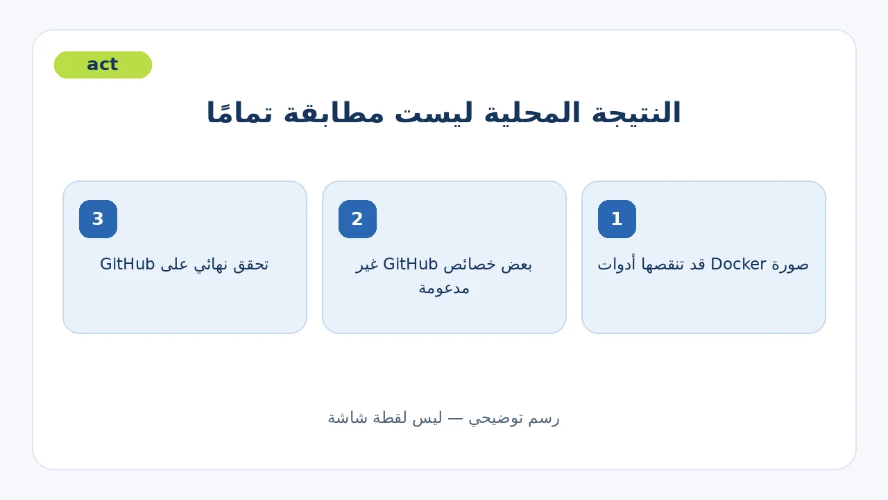 اختلاف أدوات صورة Docker وبعض خصائص GitHub ثم التحقق النهائي على GitHub
