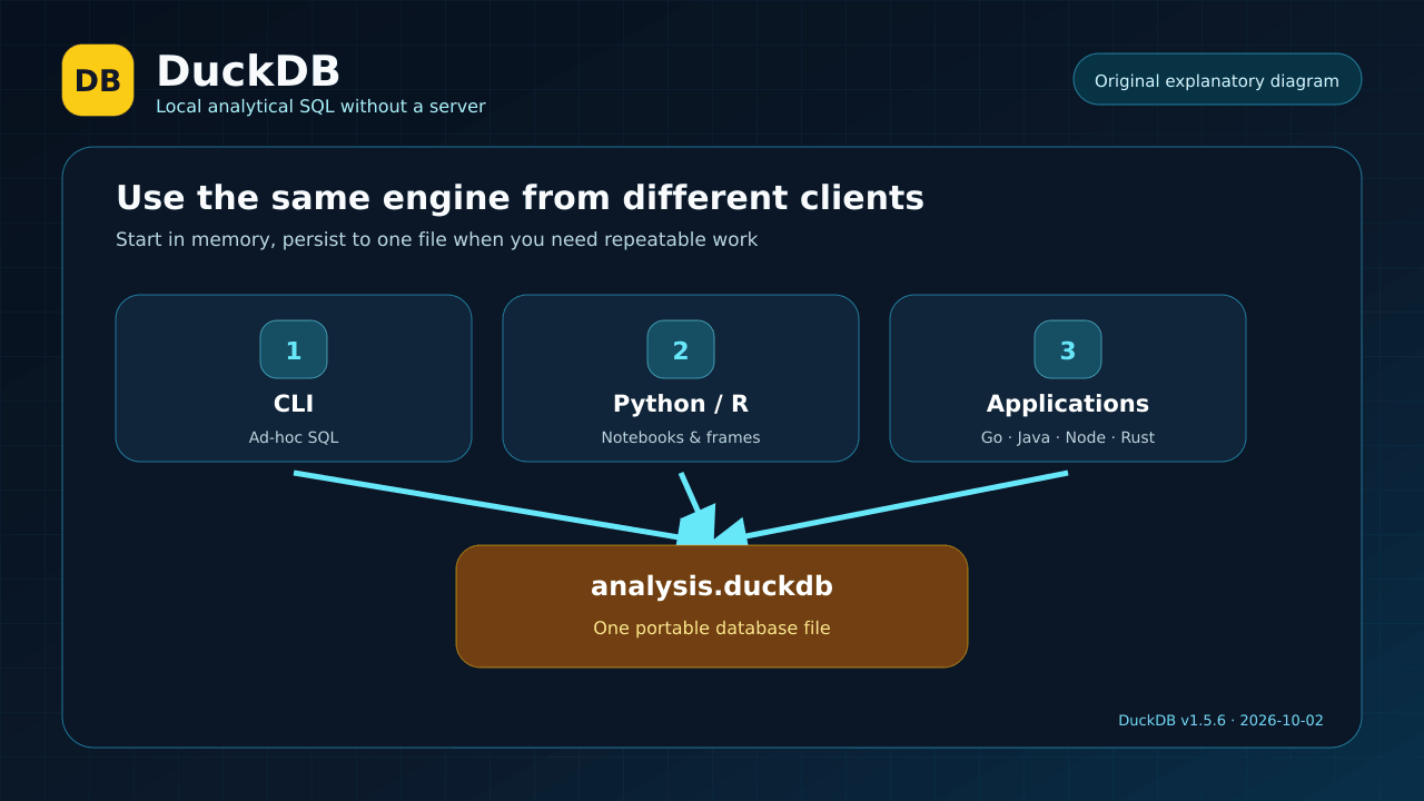 CLI and Python connecting to an in-memory database or one DuckDB file