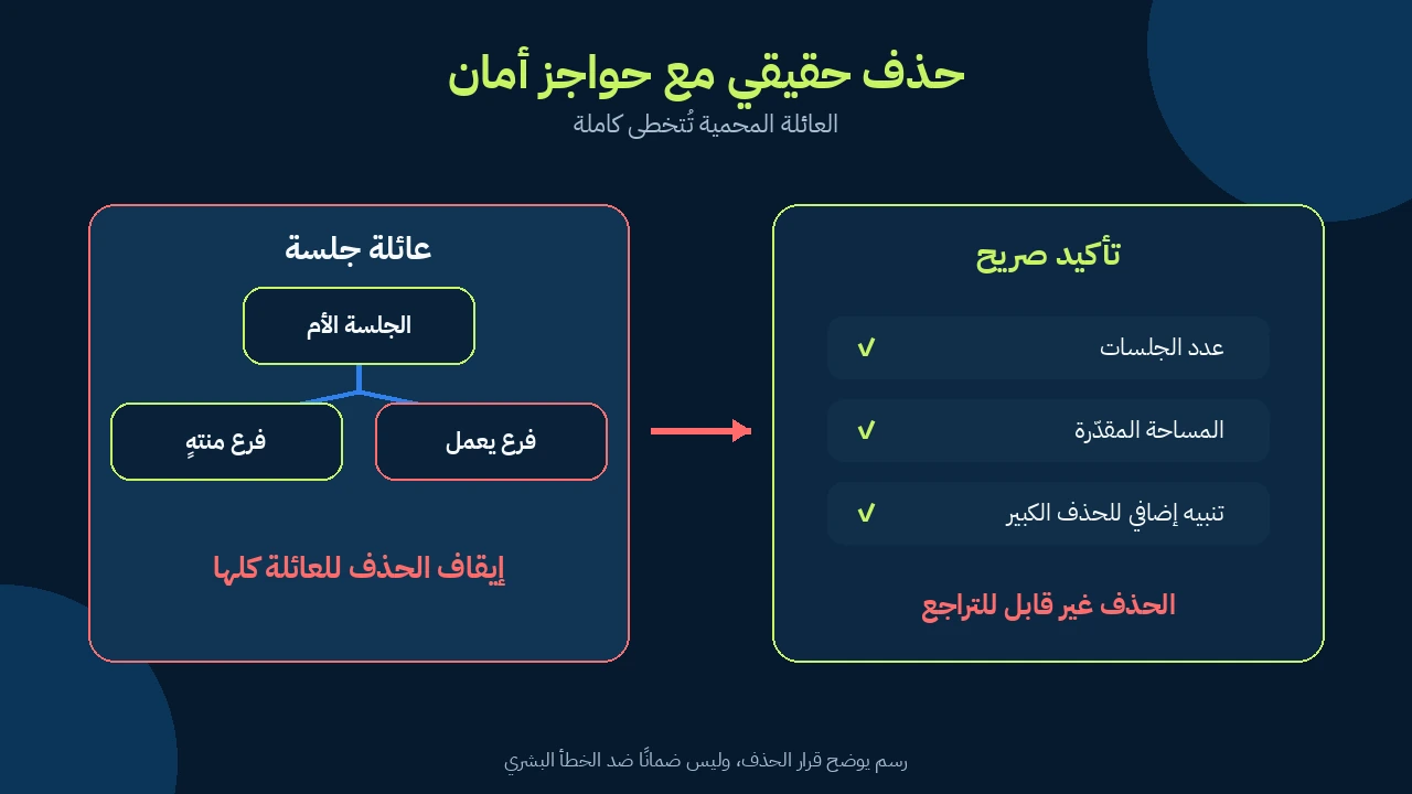 مخطط عربي يوضح إيقاف حذف عائلة جلسات عند وجود فرع نشط والتأكيد قبل الحذف