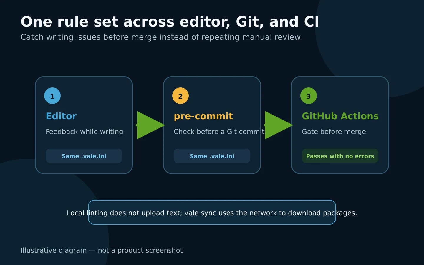 Vale workflow from editor to pre-commit and GitHub Actions