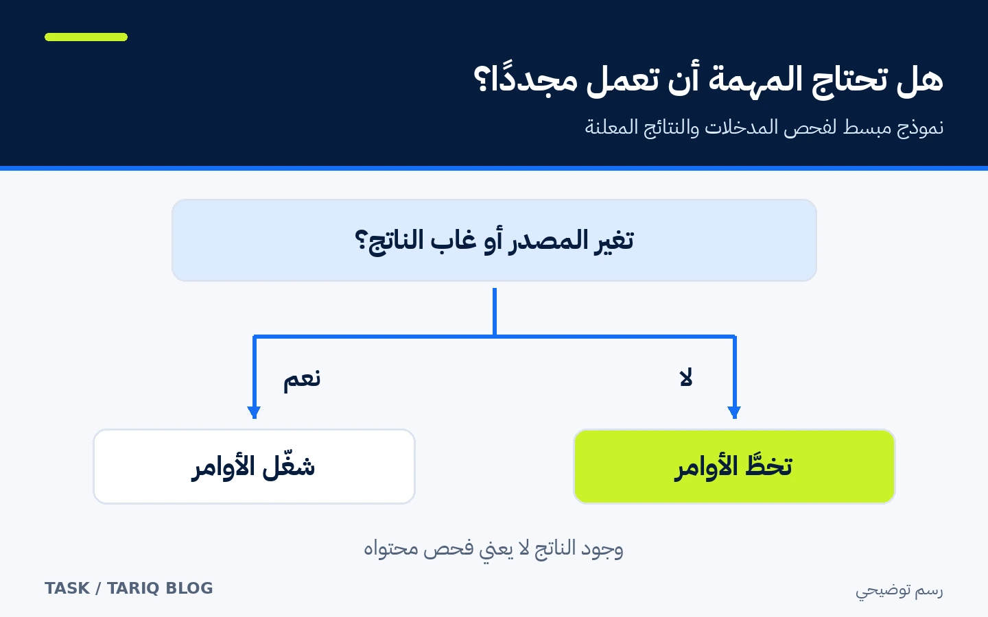 رسم قرار يوضح تشغيل المهمة عند تغير المصدر أو غياب الناتج وتخطيها عند تحقق الشروط