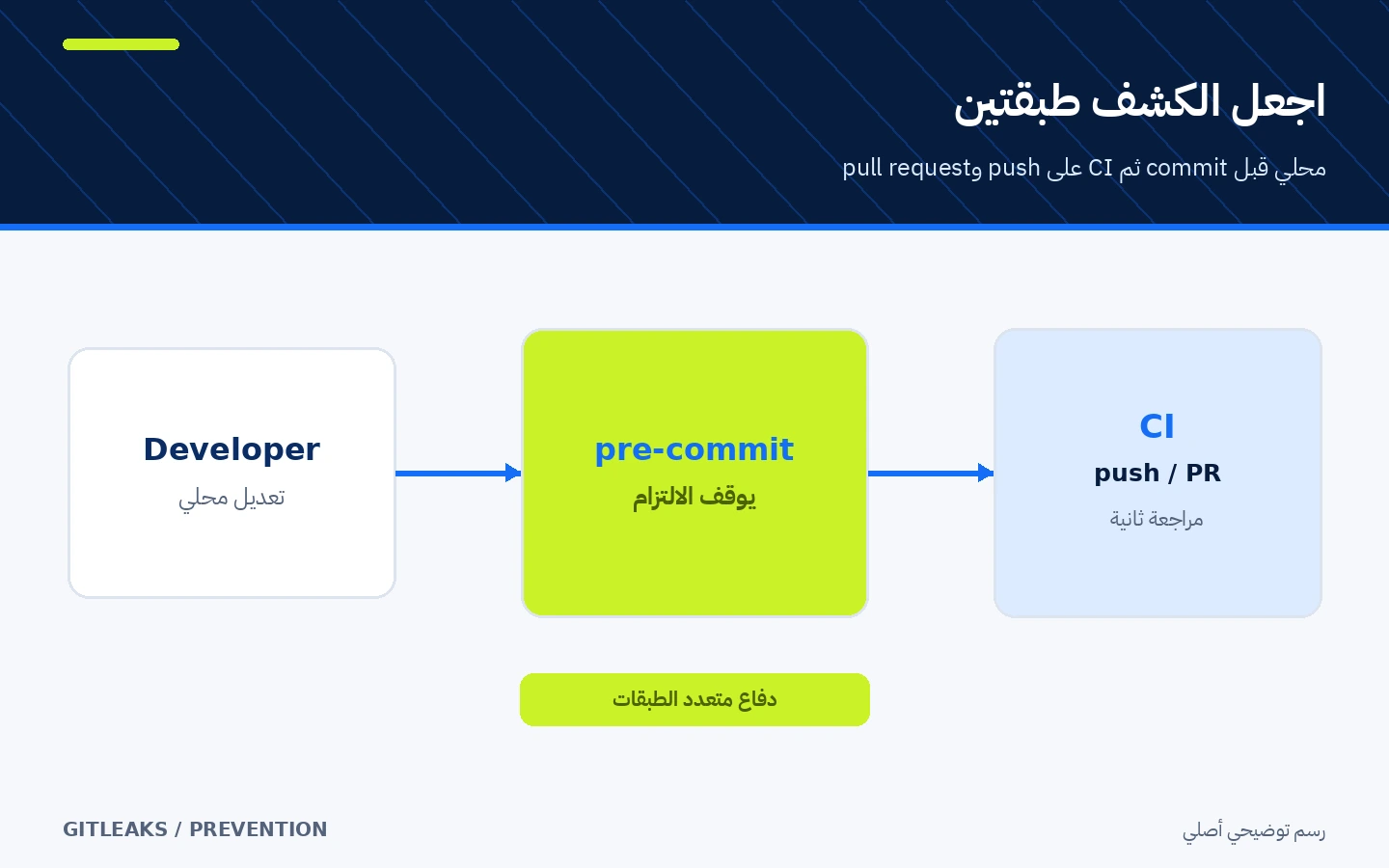 طبقات منع تسرب الأسرار: فحص محلي قبل الالتزام ثم فحص طلب السحب في CI
