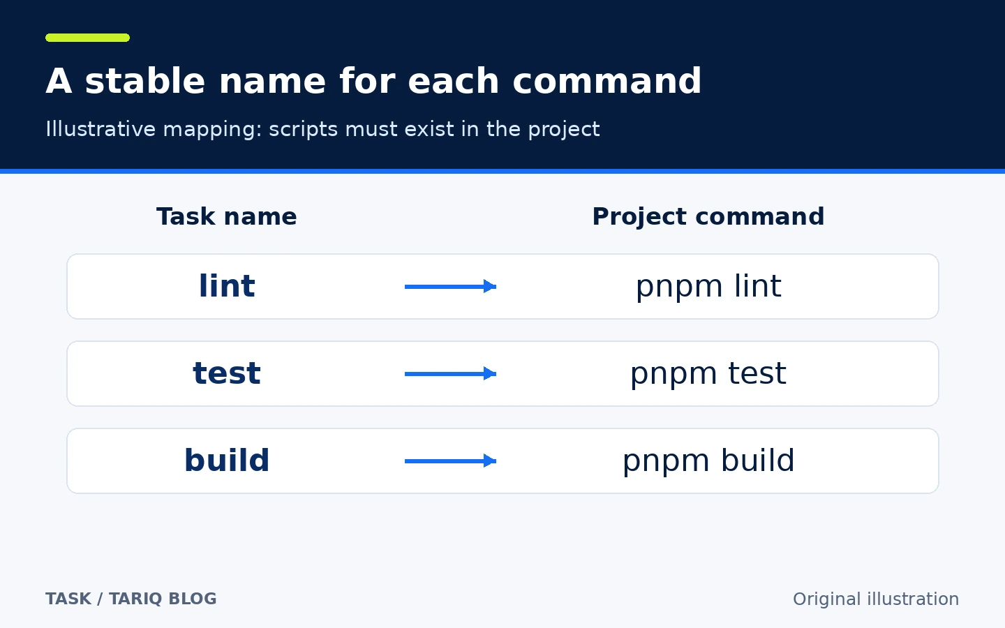 Illustrative mapping of Task names to actual project commands