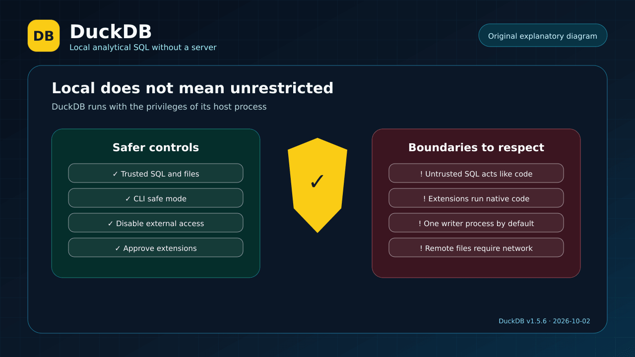Security boundaries for trusted files, DuckDB, extensions, and external access