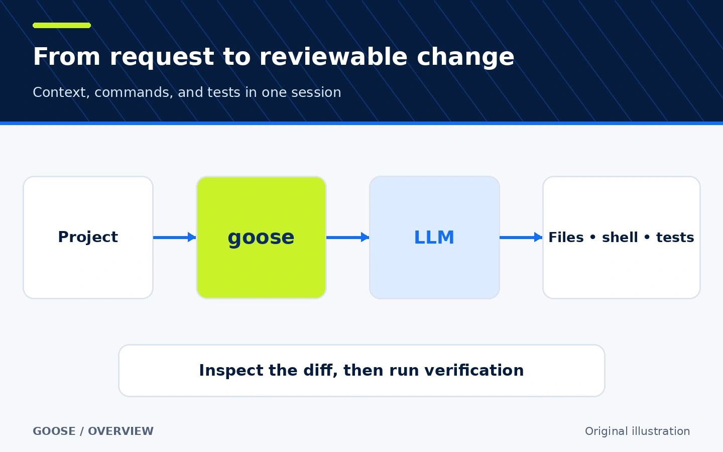 Diagram showing a task moving from a project folder through an LLM to read, edit, and test tools in goose