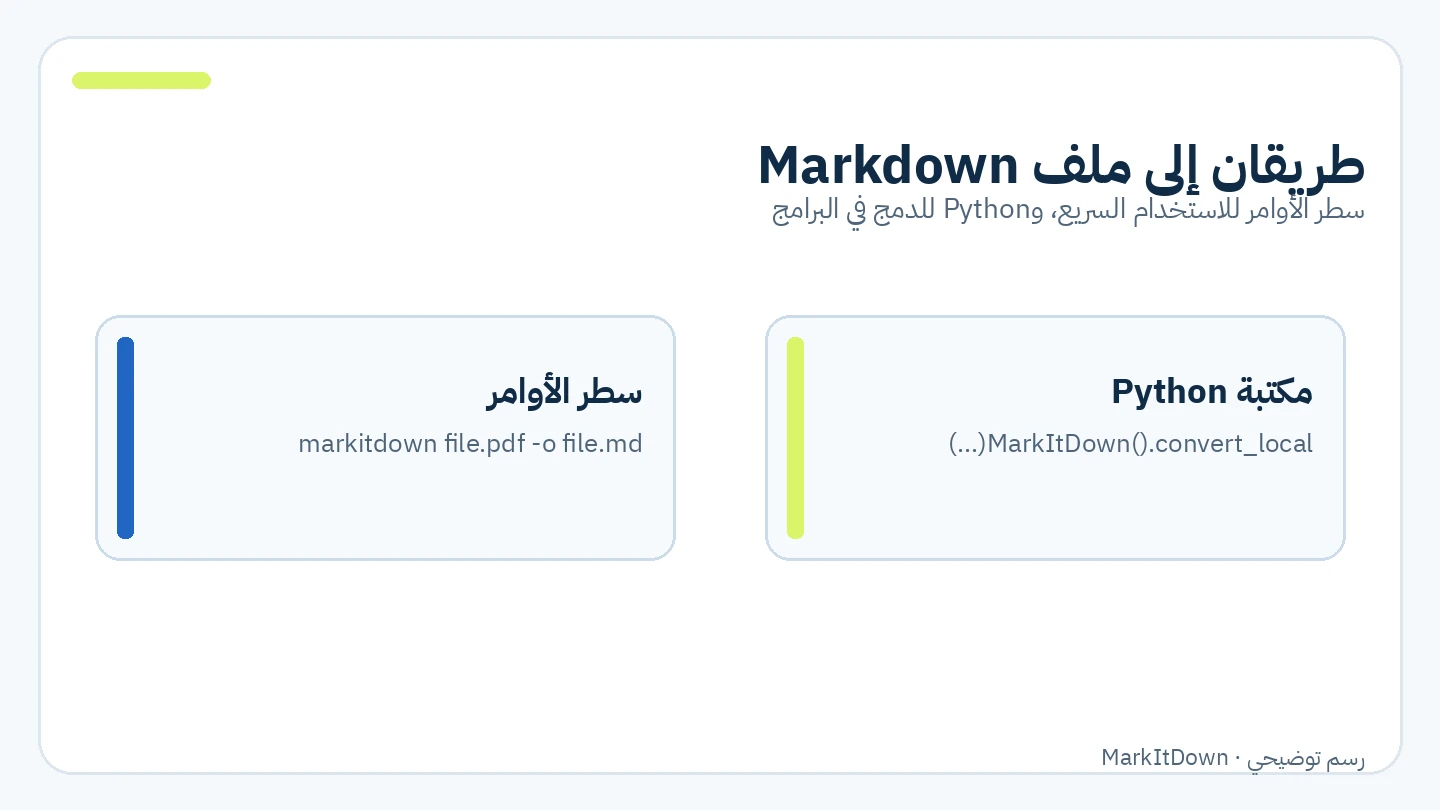 رسم يقارن أمر CLI باستخدام مكتبة Python