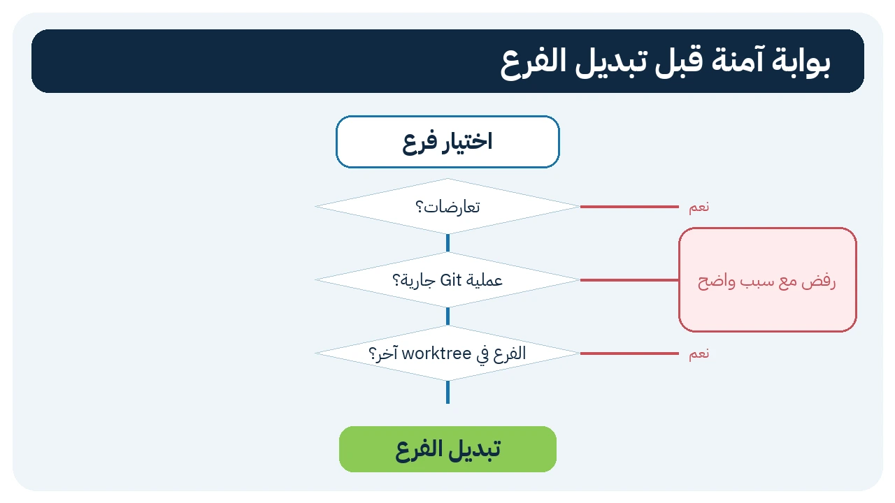 بوابة فحص التعارضات وعمليات Git قبل تبديل الفرع