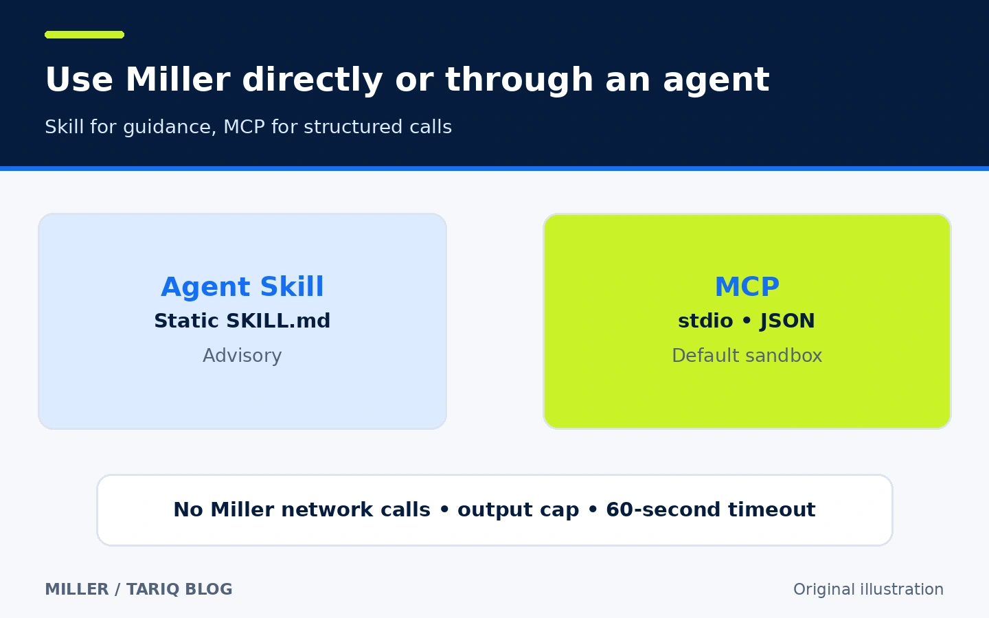 The Miller skill guides agents while its MCP server adds structured tools and default sandboxing
