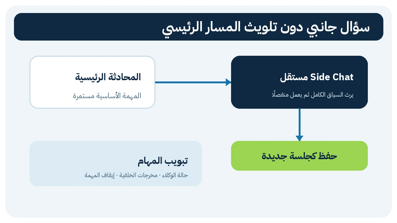 محادثة جانبية مستقلة ترث السياق ويمكن حفظها كجلسة جديدة