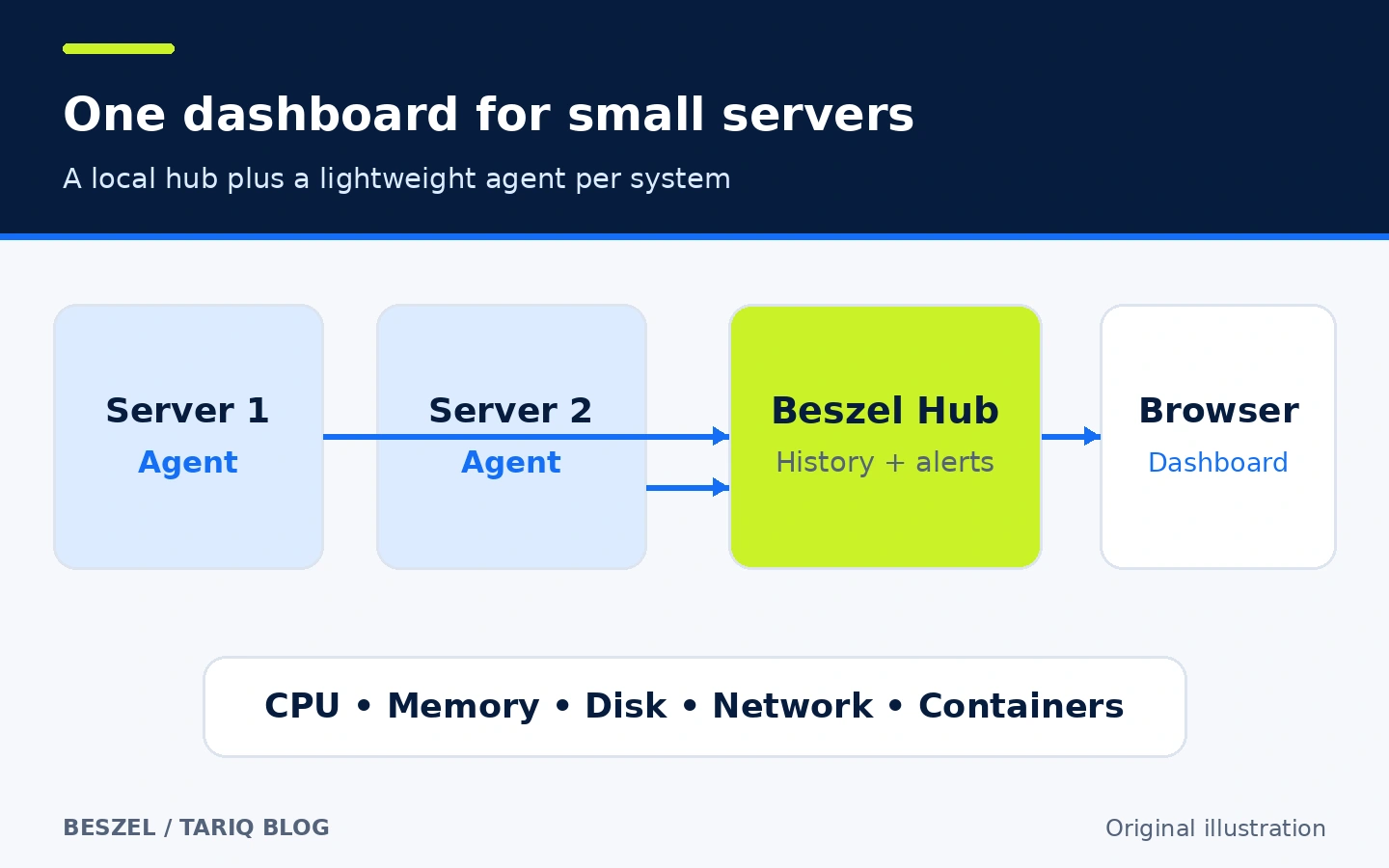 Beszel agents on servers send metrics to a local hub that shows history and alerts in the browser