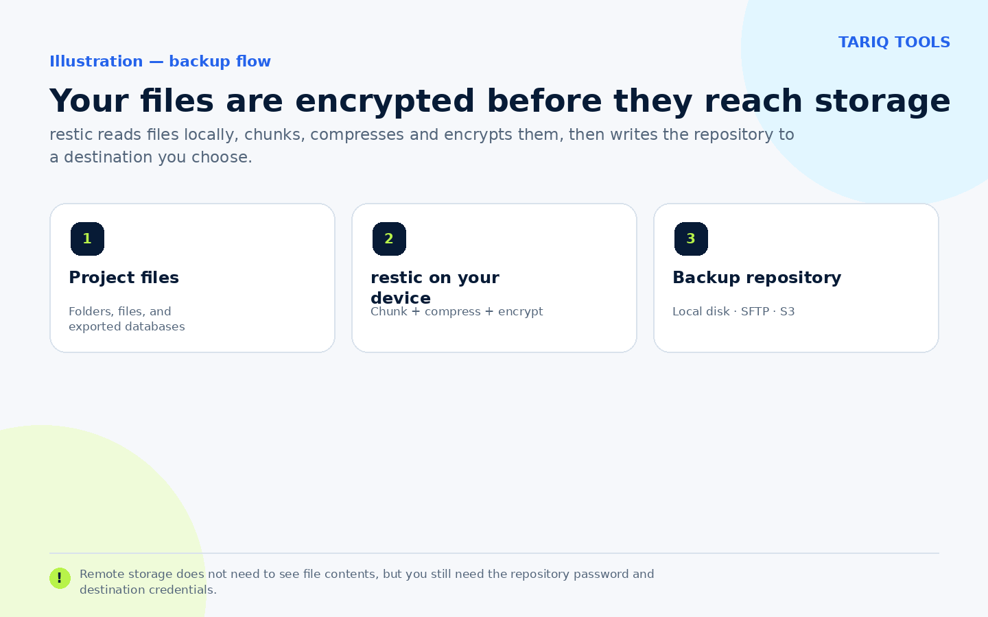 Project files pass through restic to an encrypted local or remote repository