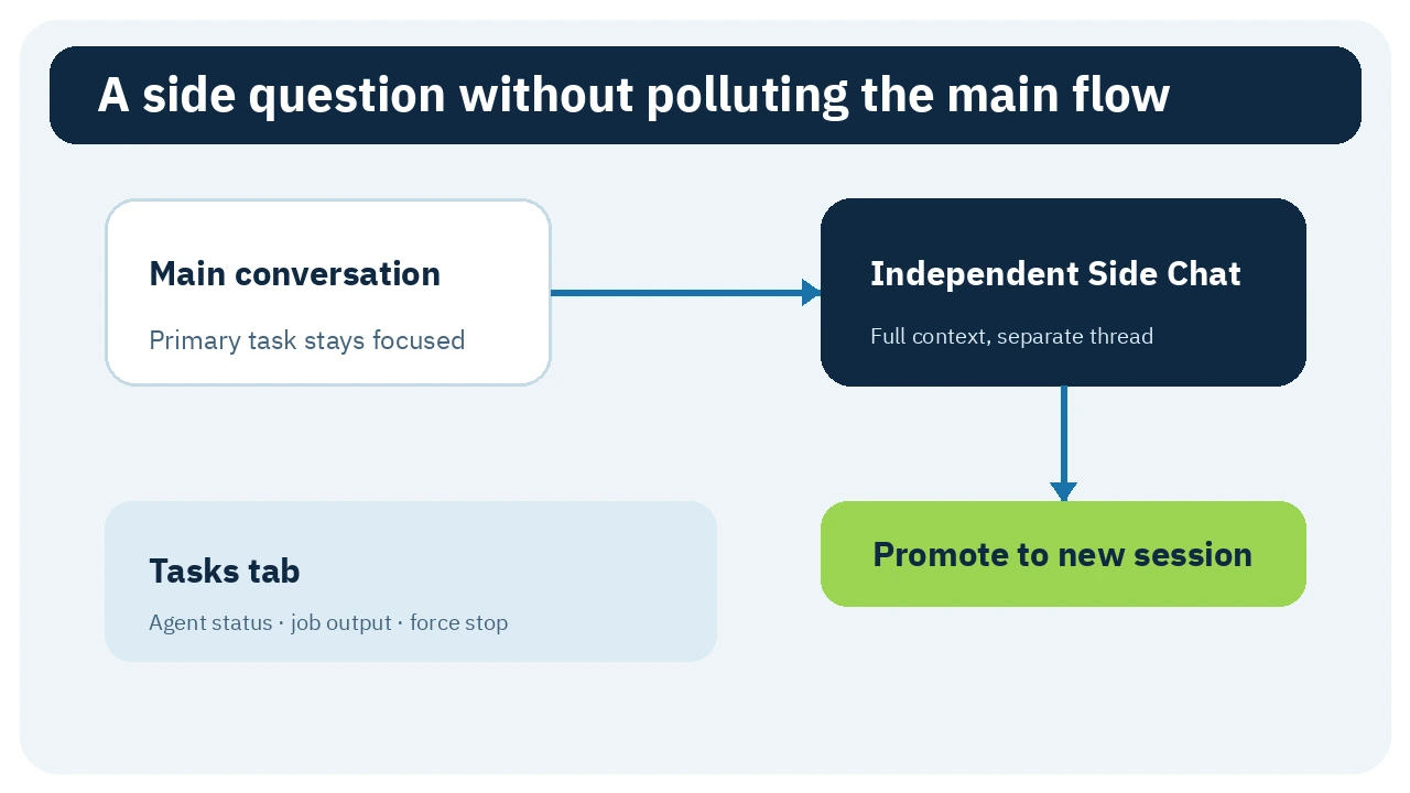 Independent side chat inheriting context and promoted to a new session