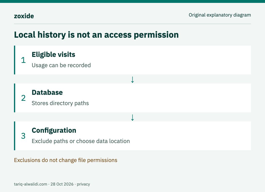 Original diagram: eligible visits enter the local usage database; exclusions do not change file permissions