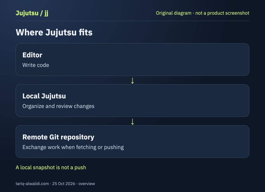 Original diagram: editor, local Jujutsu workspace, and remote Git repository