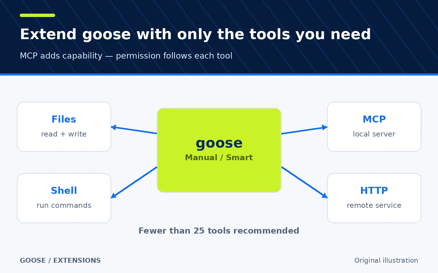 goose connects an LLM to file, shell, and MCP tools with explicit approval boundaries