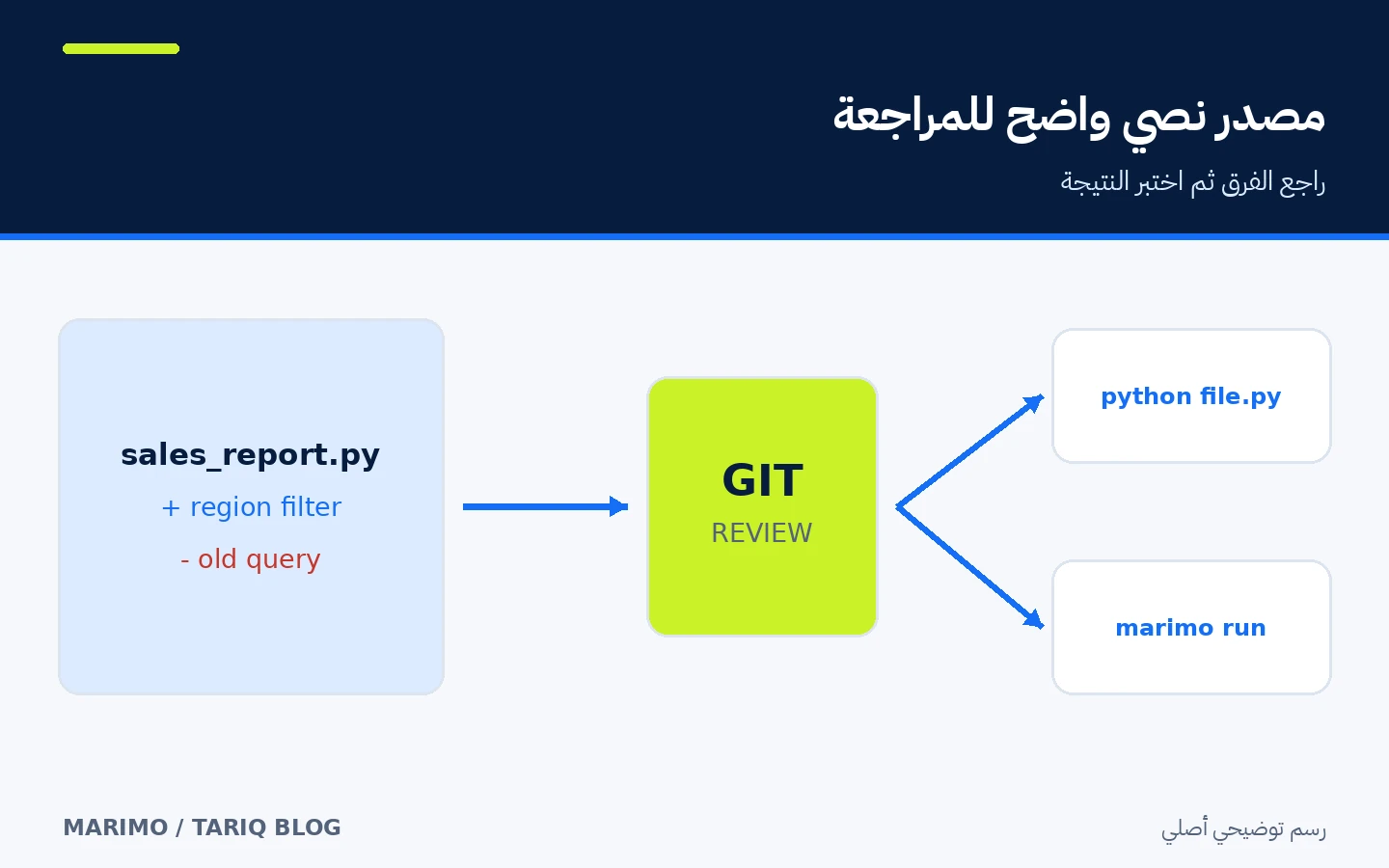 ملف marimo بصيغة Python يمر عبر مراجعة Git ثم يعمل كسكربت أو تطبيق