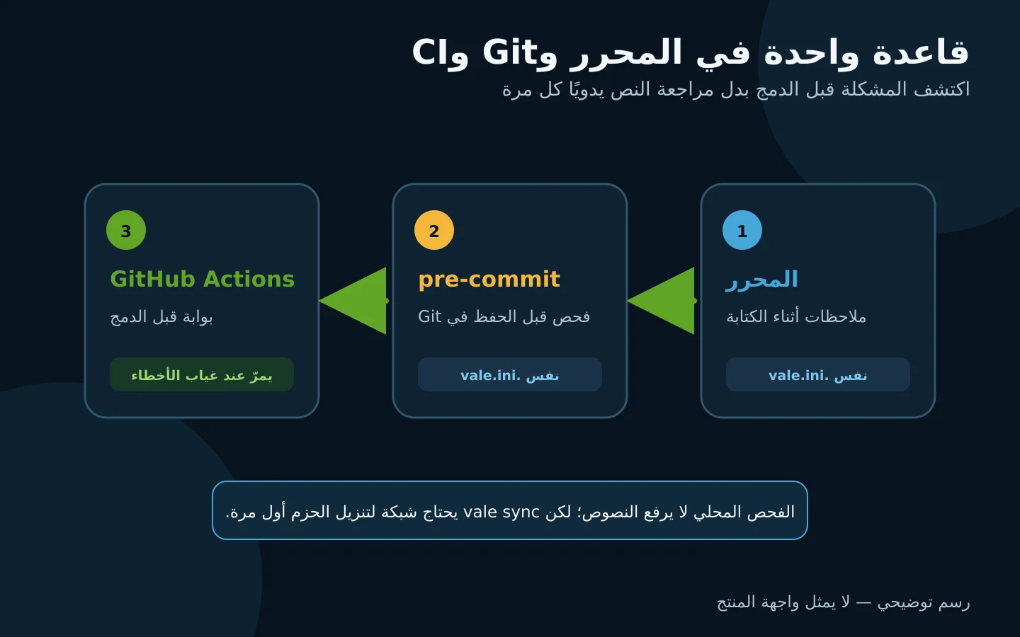تدفق Vale من المحرر إلى pre-commit ثم GitHub Actions