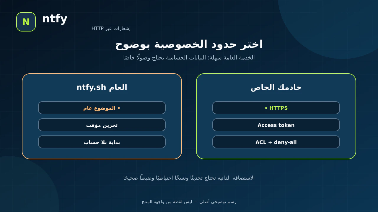 مقارنة بين موضوع عام في ntfy.sh وخادم خاص يستخدم HTTPS ورمز وصول وACL