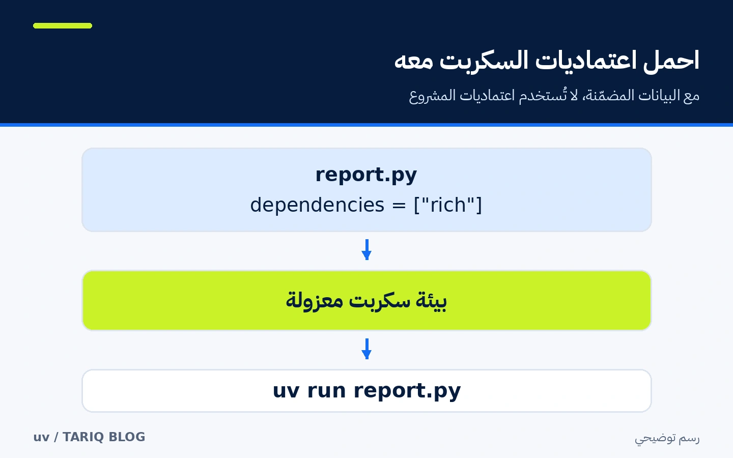 اعتماديات مكتوبة داخل report.py تنشئ بيئة سكربت معزولة ثم يشغله uv run