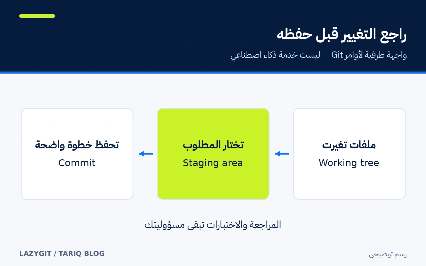 تدفق من ملفات العمل إلى اختيار التغييرات في منطقة التجهيز ثم إنشاء التزام