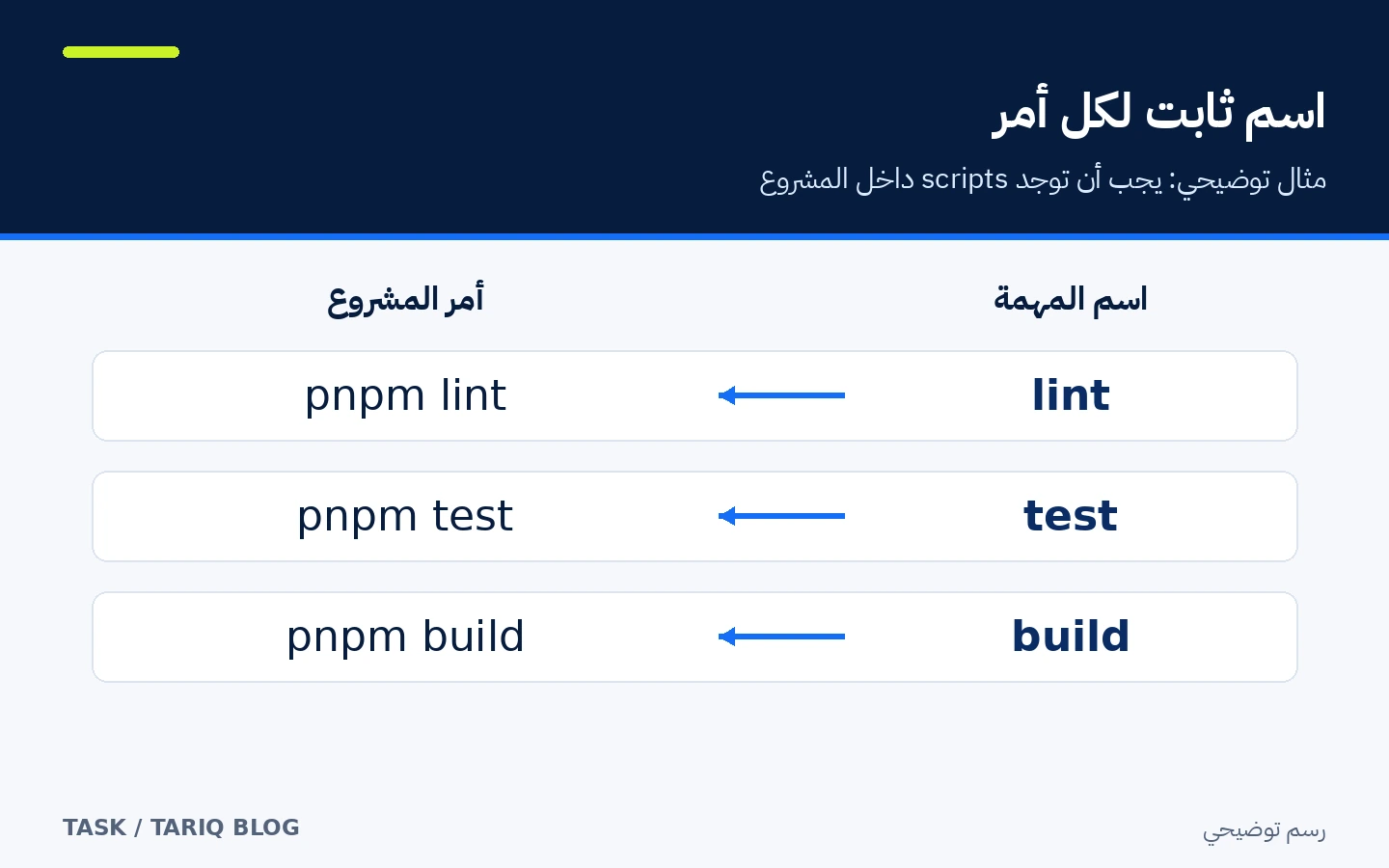جدول توضيحي يربط أسماء مهام Task بأوامر المشروع الفعلية