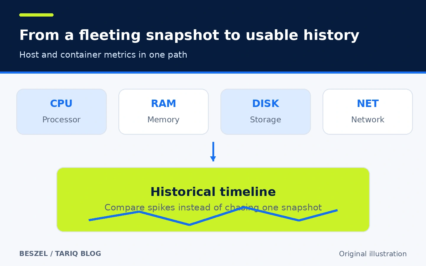 Beszel collects host and container metrics and turns them into reviewable history