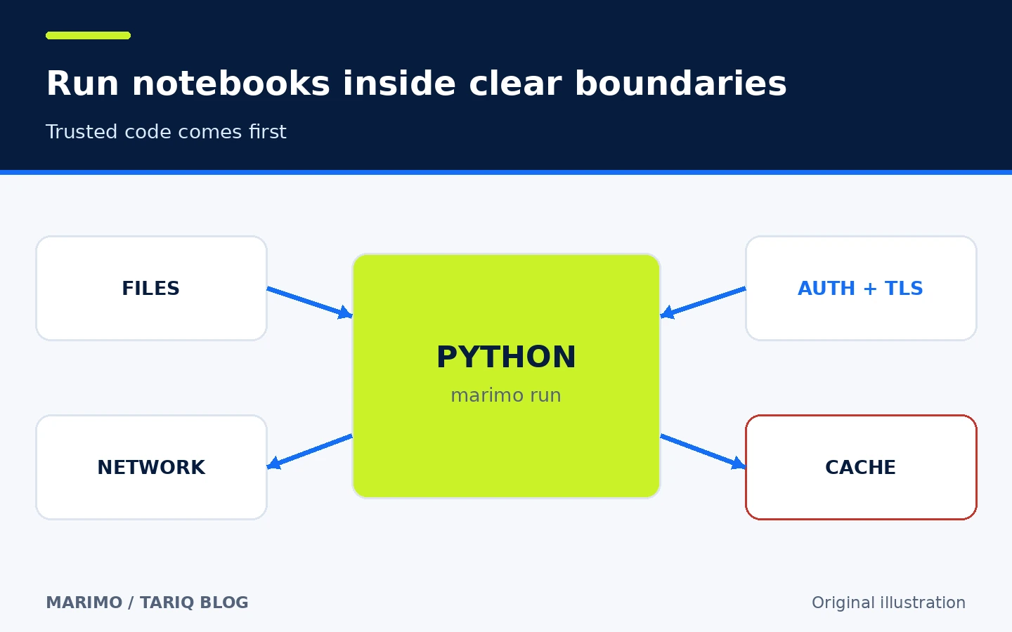 Trusted Python code runs within boundaries for file, network, authentication and cache permissions