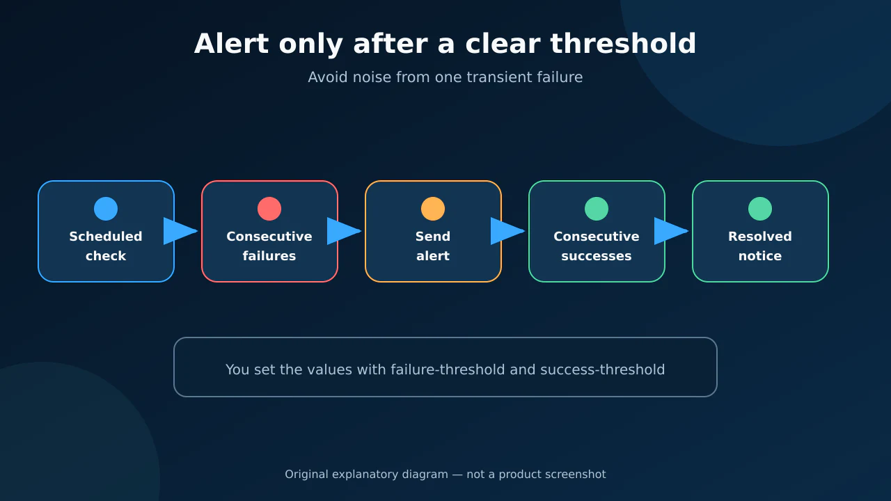 Scheduled checks reaching a failure threshold, alerting, then resolving