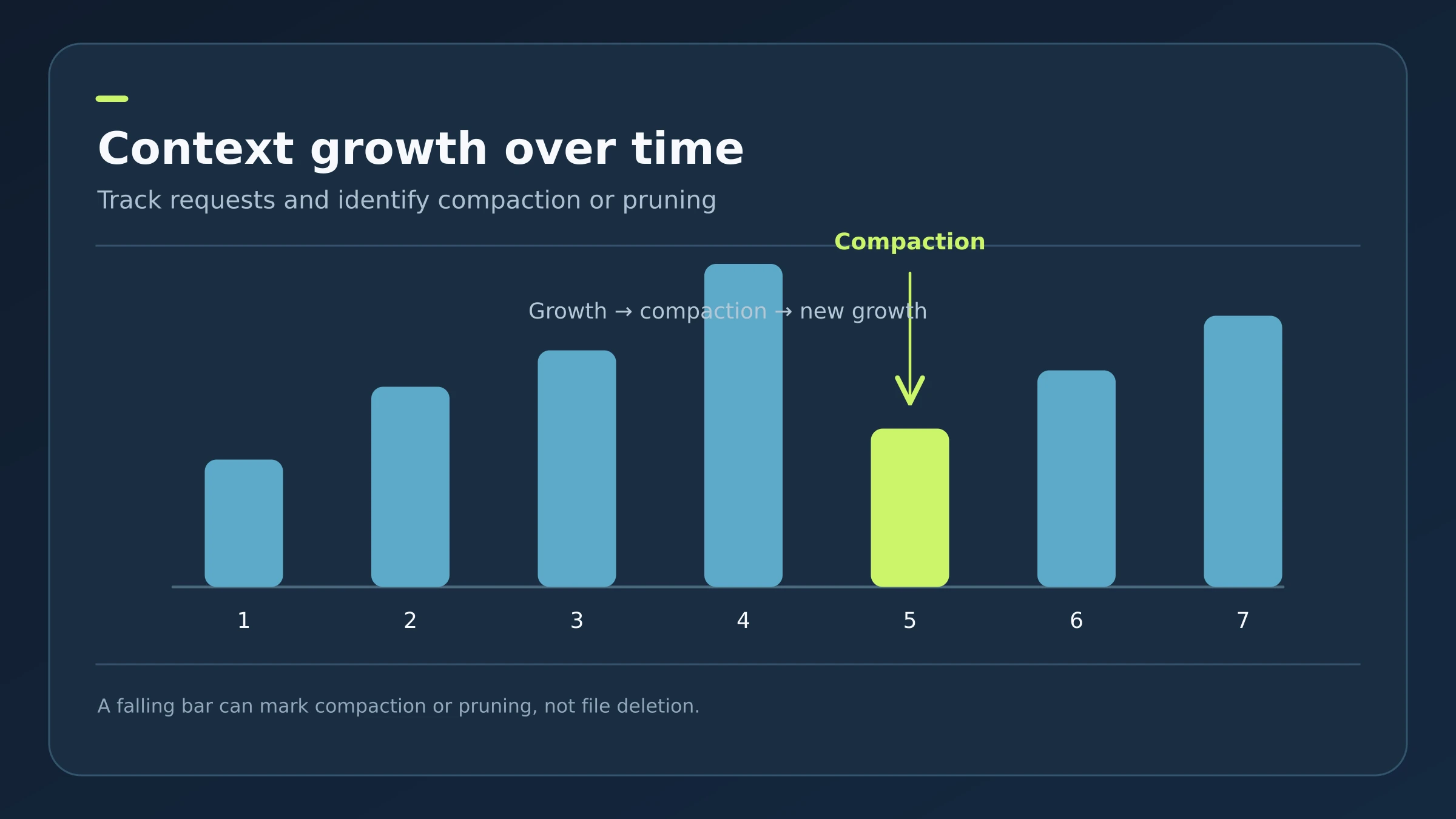 Illustrative diagram of context growth and compaction