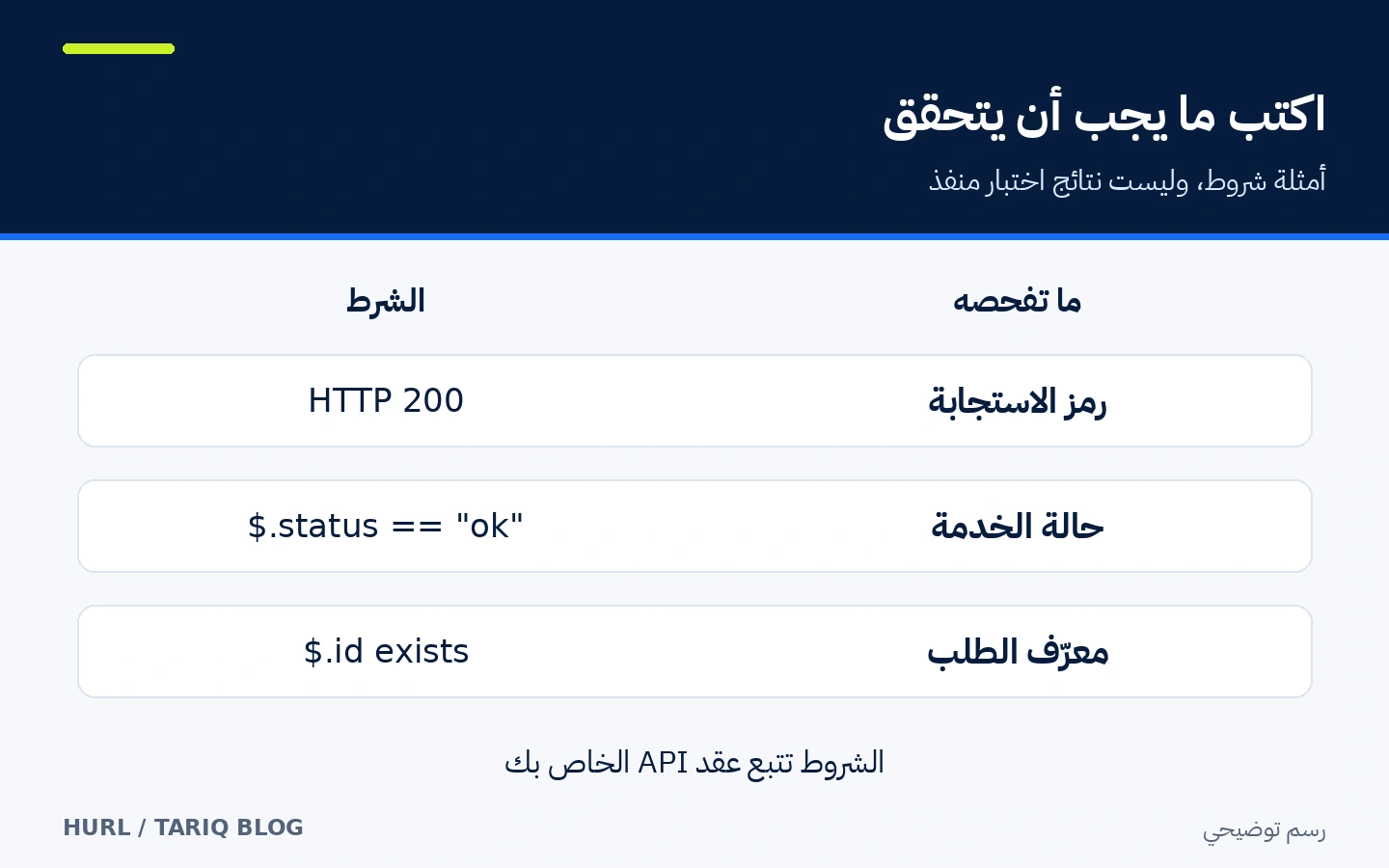 أمثلة لشروط Hurl على رمز HTTP وحالة الخدمة ووجود معرّف الطلب دون ادعاء نتيجة اختبار